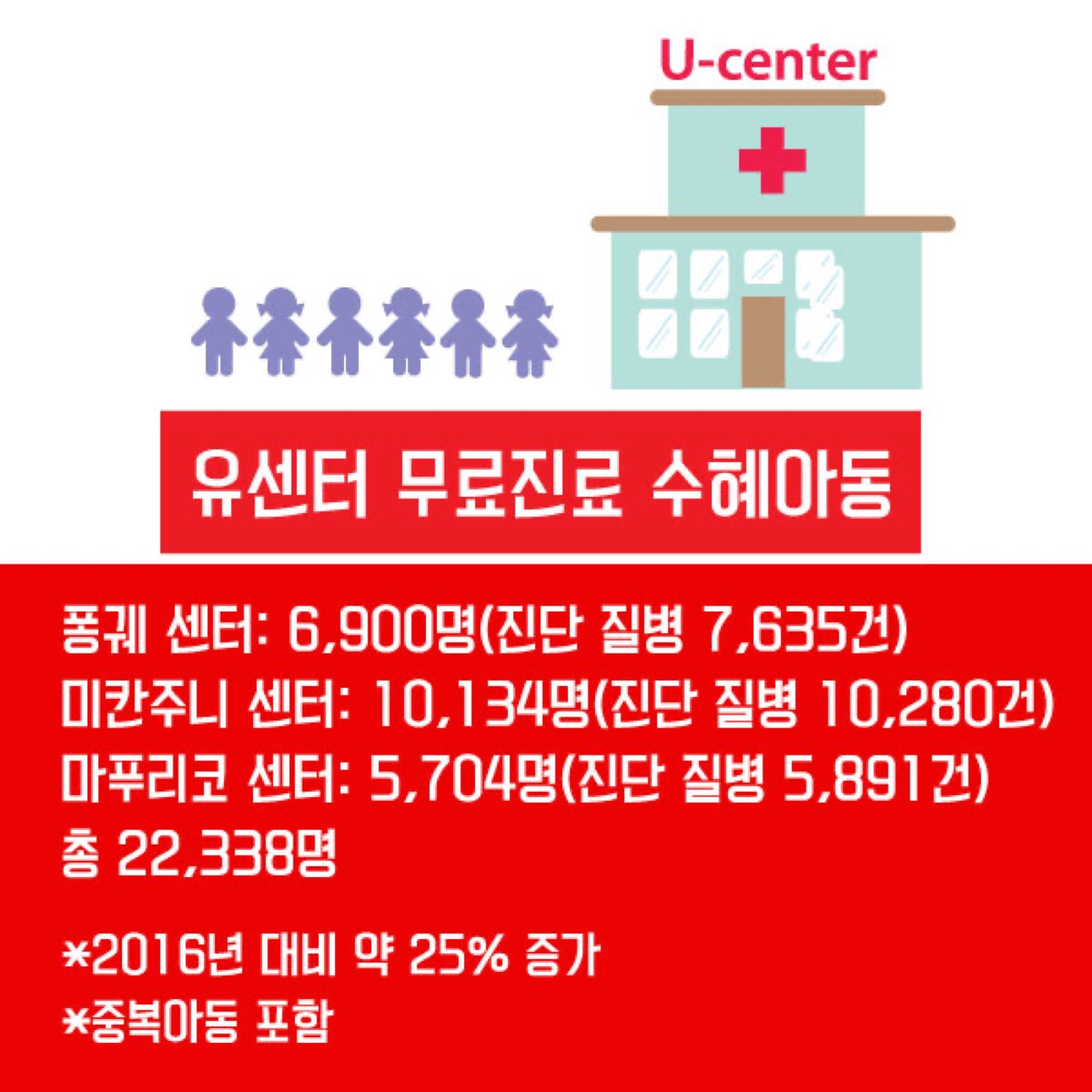숫자로 알아보는 2017년 국제아동돕기연합의 활동보고