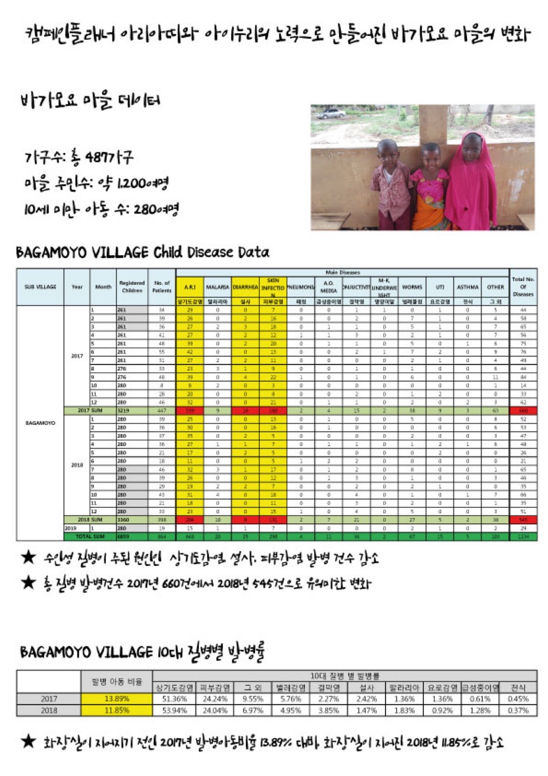 [마을환경개선] 바가모요 화장실 건축 후 1년 간의 변화
