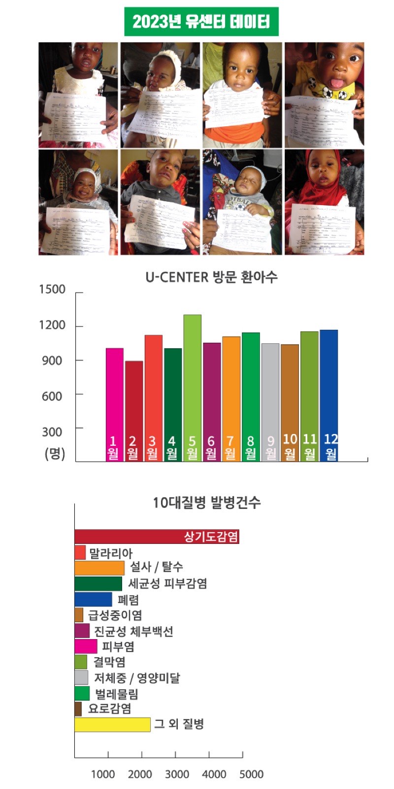 2023년 유센터(5세 미만 아동건강관리센터) 통계