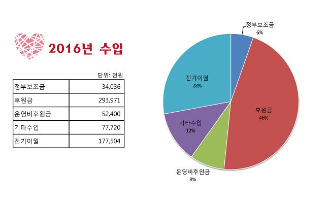 2016년도 재정보고 — 수입 그래프