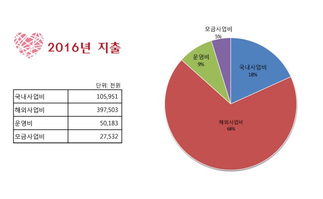 2016년도 재정보고 — 지출 그래프