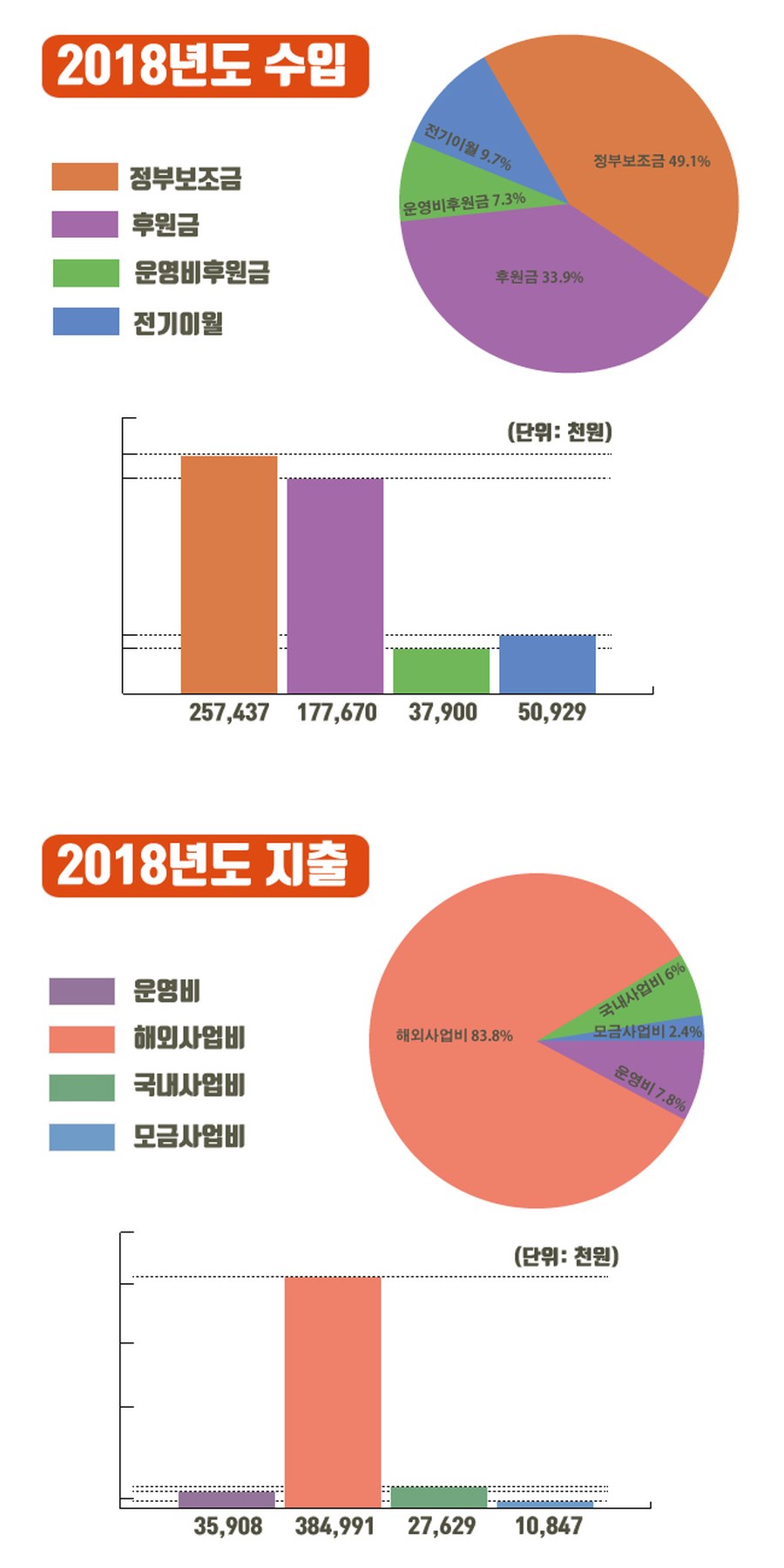 2018년도 재정보고 — 수입·지출 그래프