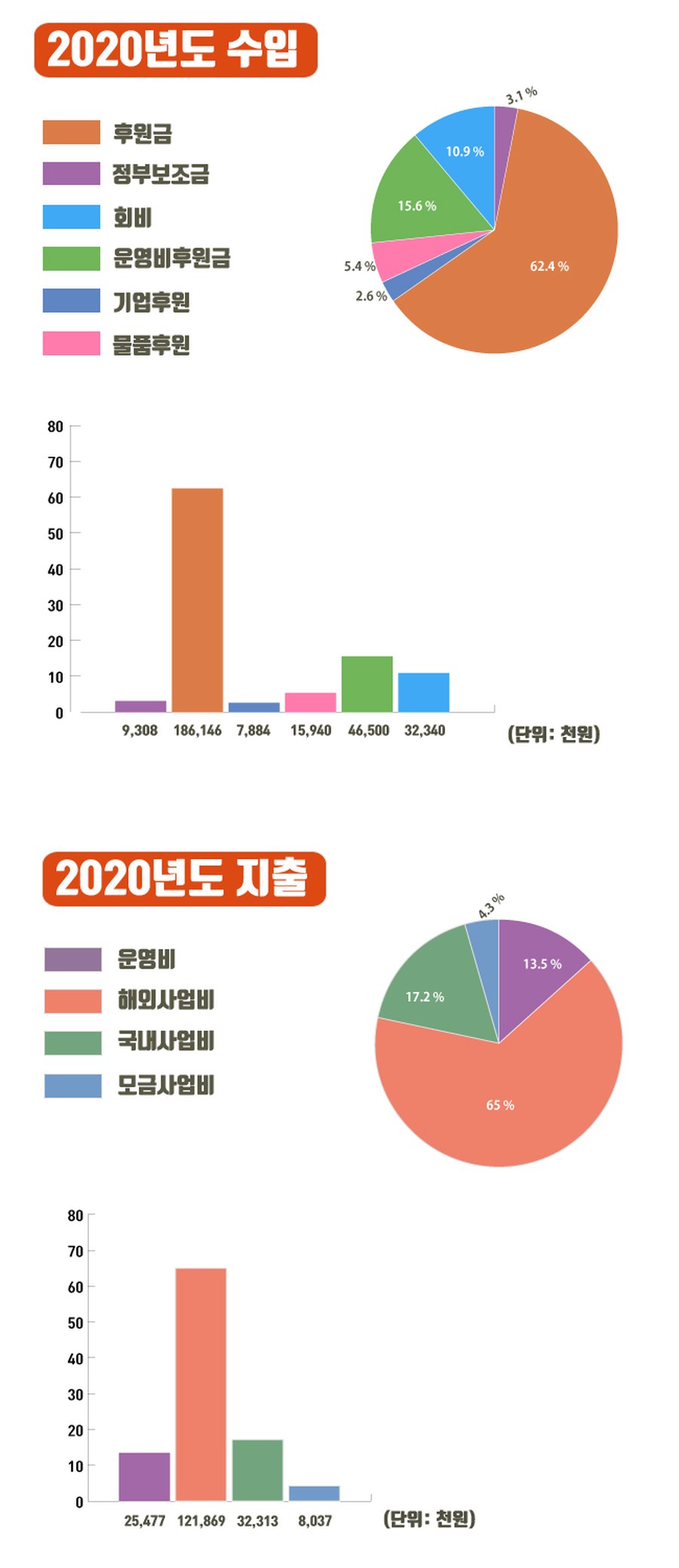 2020년도 재정보고 — 수입·지출 그래프