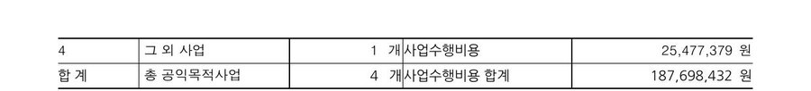 2020년도 재정보고 — 공시 서류 3쪽