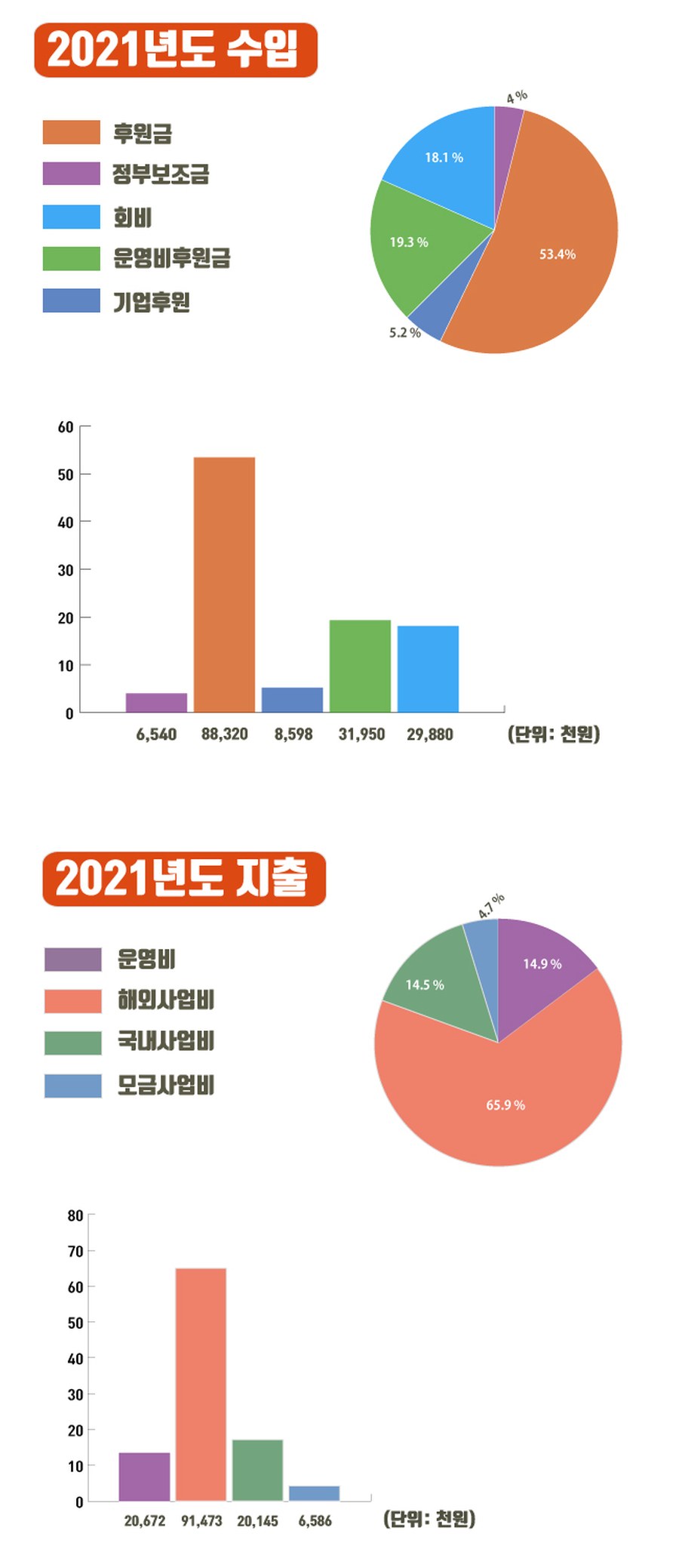 2021년도 재정보고 — 수입·지출 그래프
