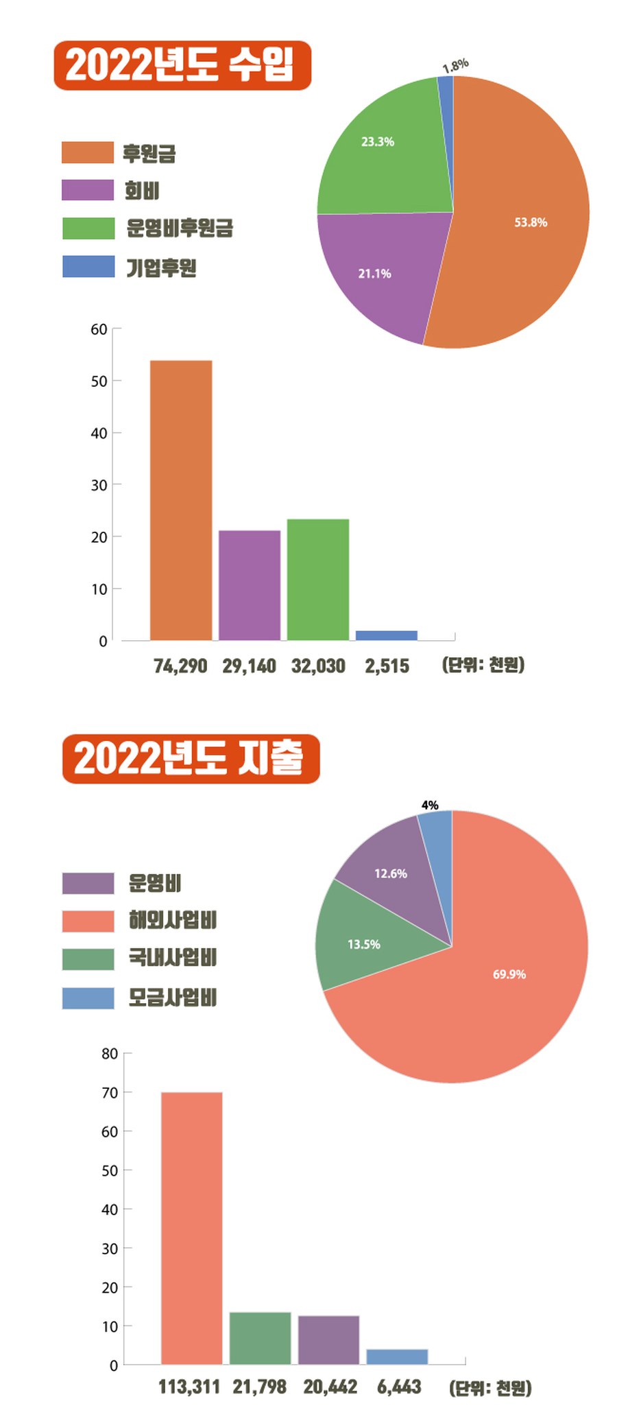 2022년도 재정보고 — 수입·지출 그래프