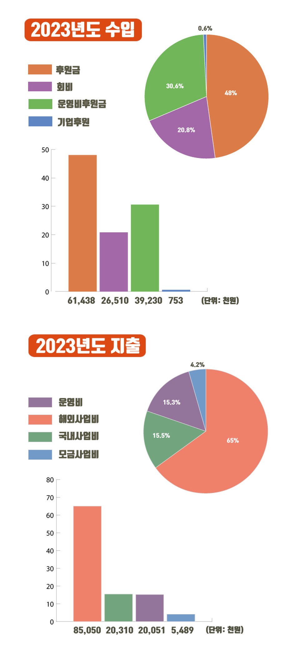 2023년도 재정보고 — 수입·지출 그래프