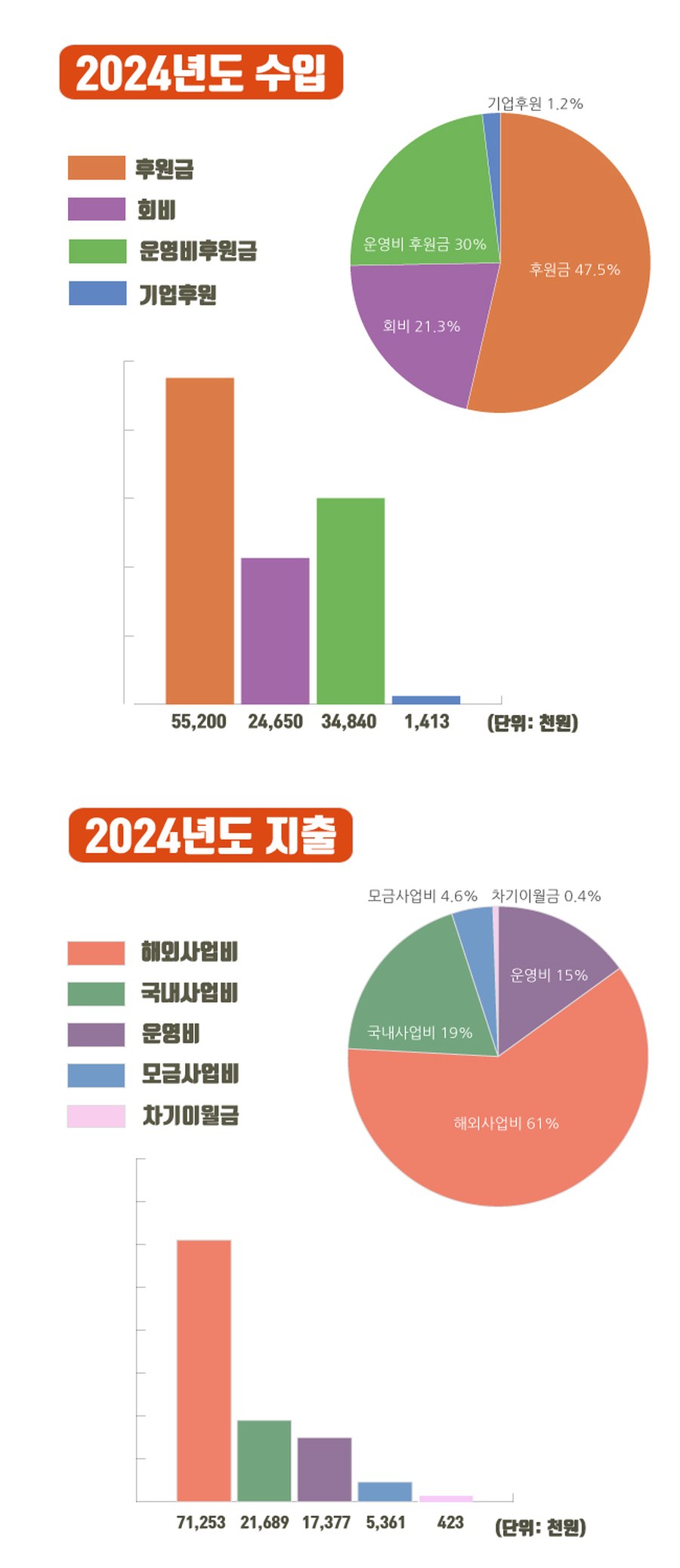2024년도 재정보고 — 수입·지출 그래프